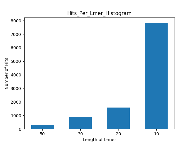 Seed Extend hits per l-mer histogram